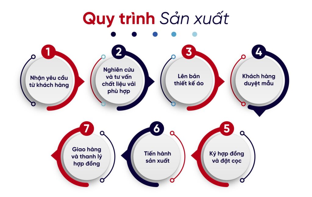 quy trinh san xuat dong phuc