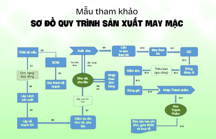 quy trinh san xuat hang may mac